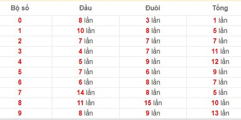 Đề về 49 hôm sau đánh con gì trúng lớn cho các kỳ tới 3 Thống kê chạm những ngày đề về 49