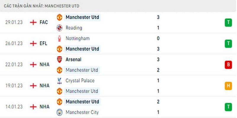 Soi kèo MU vs Nottingham | 03h00 ngày 2/2 - Cúp Liên đoàn Anh 1 Phong độ Man United trong các trận gần nhất