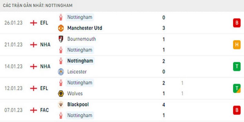 Soi kèo MU vs Nottingham | 03h00 ngày 2/2 - Cúp Liên đoàn Anh 2 Phong độ Nottingham hiện tại