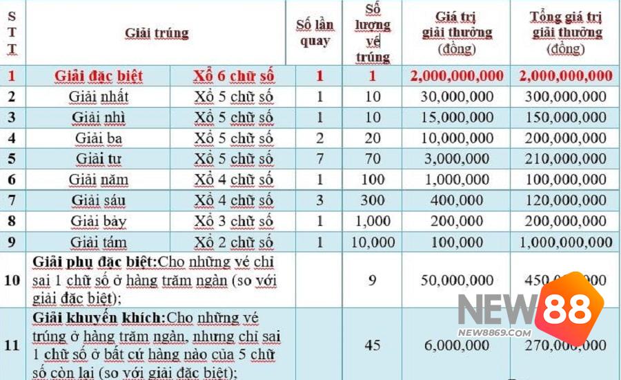 Soi Cầu Miền Nam Tại New88 Sao Cho Nhanh Chóng Nhất? 2 Giải thưởng khi soi cầu miền Nam chính xác